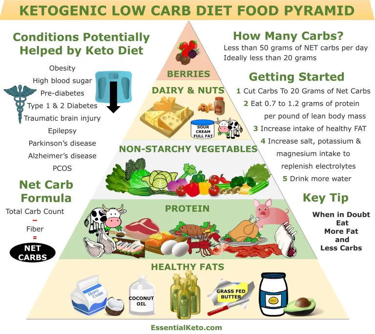 Keto Diet: What You Need to Know Before You Start