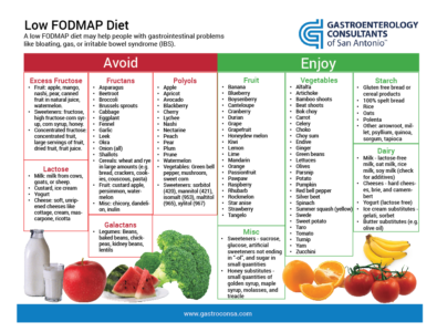 The FODMAP Diet for Irritable Bowel Syndrome (IBS)